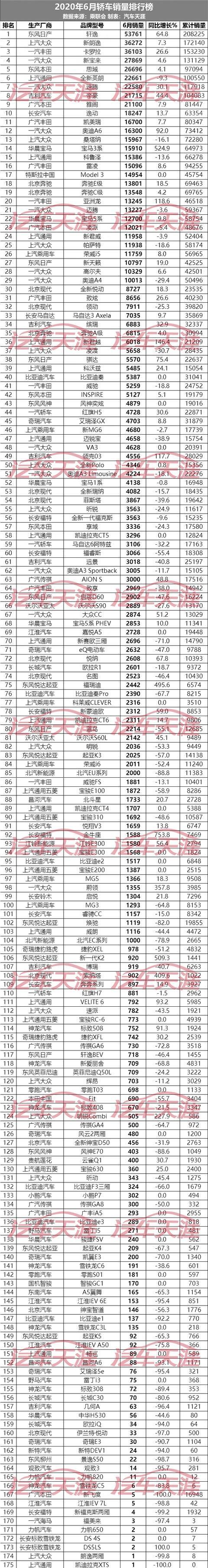  环比增长|6月最全轿车、SUV、MPV销量排行榜 你喜欢的车排第几