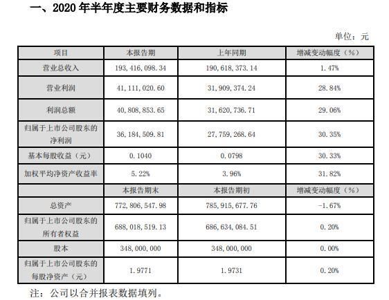 产品|南方轴承2020年上半年净利3618.45万增长30% 精密产品不断加大研发投入