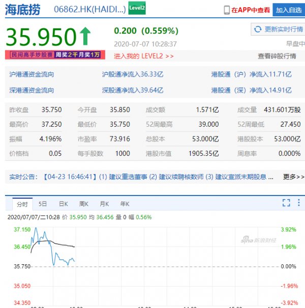  预计|海底捞也扛不住了！预计上半年收入同比下降20%，净利由盈转亏