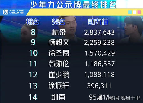  总榜|《少年之名》最可惜的人不是徐圣恩，而是总榜第8，饺子榜第7的他