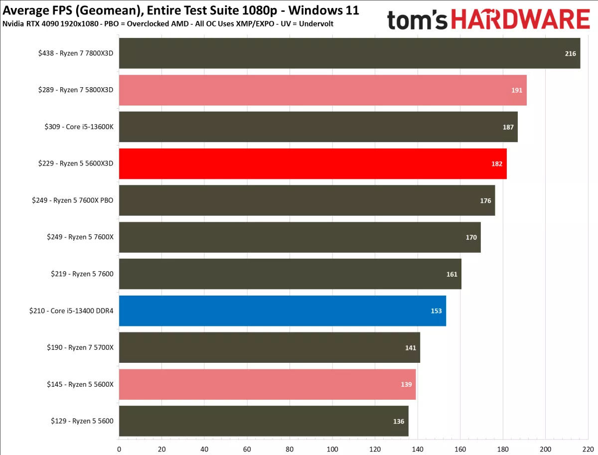 AMD R5 5600X3D 处理器评测出炉：接近 5800X3D，超 7600X