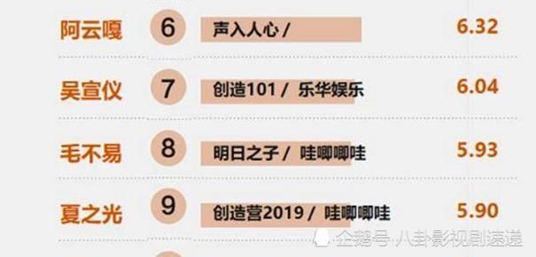  孟美岐|肖战无缘超新星TOP10？蔡徐坤登顶榜首，两家公司瓜分其中6个名额