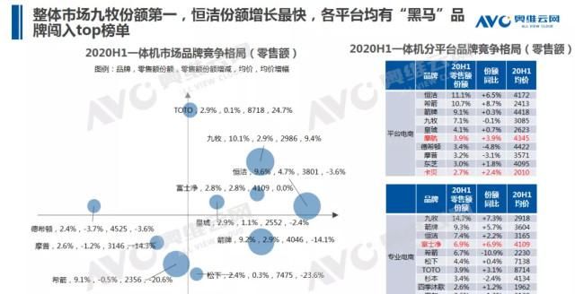  零售额规模|2020年中国智能马桶市场 H1 总结