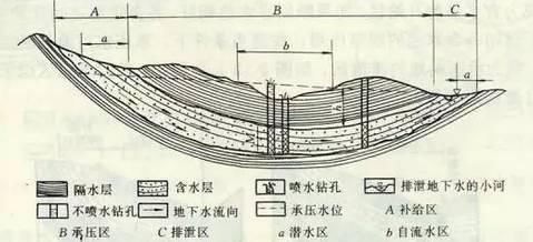 建员|一文读懂地下水 ｜ 建员讲堂