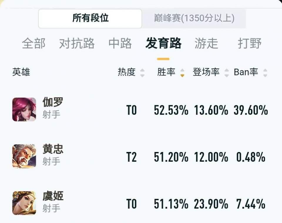 倒数第|王者荣耀：马克胜率倒数第3，蒙犽跌下神坛，阿离变成下水道英雄