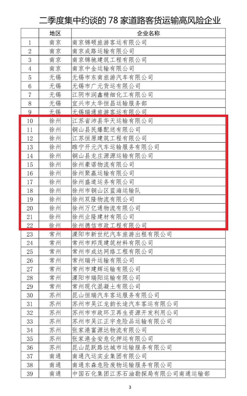 责任死亡|徐州这13家！高风险！被约谈！