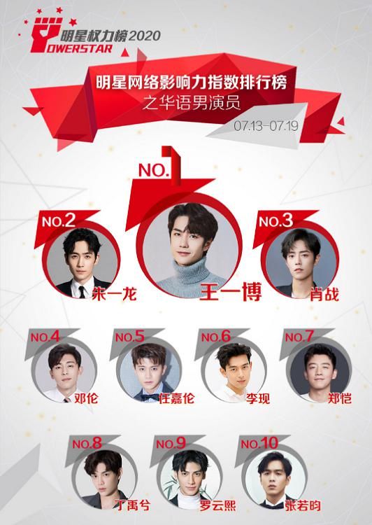  男演员|“华语男演员”排名大洗牌：肖战已跌至第三，朱一龙并不是榜首