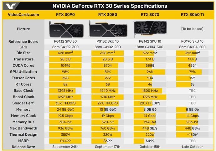  伟达|外媒：英伟达GeForce RTX 3060 Ti在RTX 3070之后上市