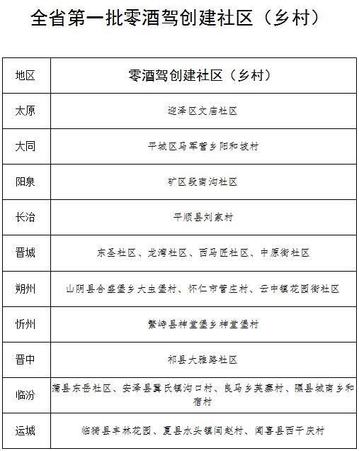  创建|山西公布首批“零酒驾”创建单位街道社区名单
