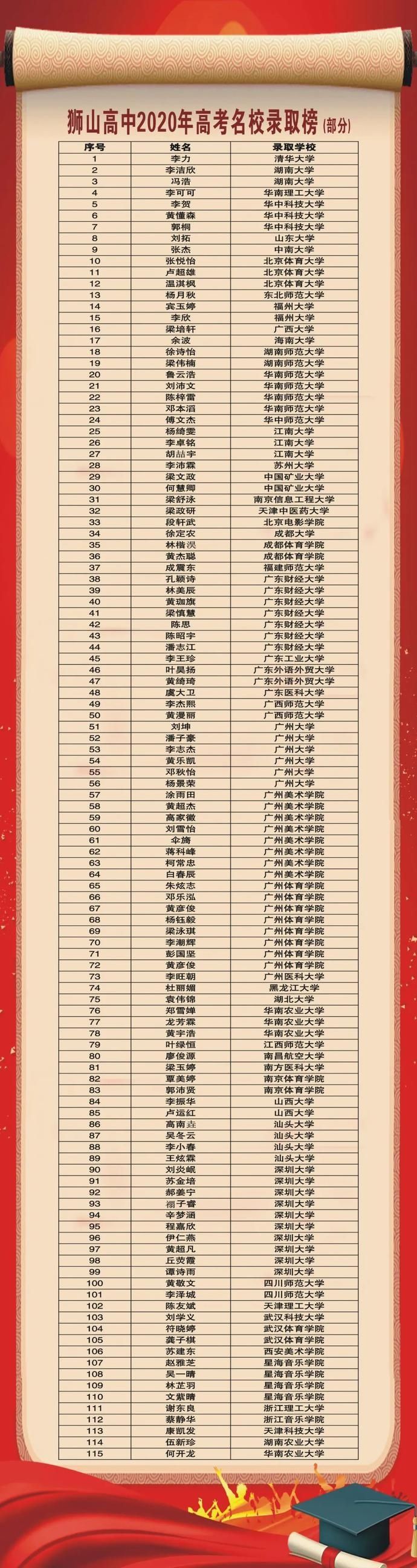  清华|1人上清华，30多人上“双一流”大学！南海狮山这所高中传捷报