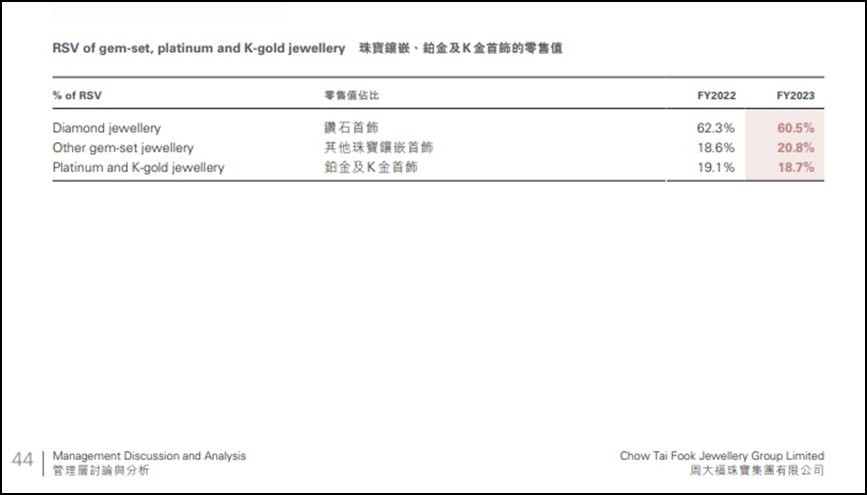 钻石遭遇价值危机？３万钻戒直降１万，珠宝公司钻饰收入集体下降