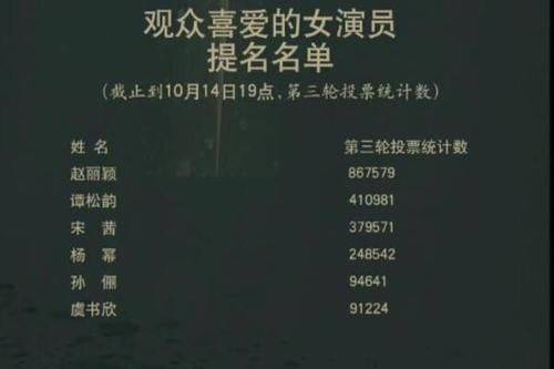  反增|金鹰奖清水票后，赵丽颖、谭松韵不减反增，网友质疑：电脑出错？