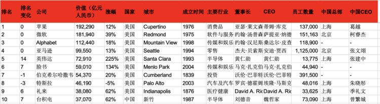 胡润世界500强：苹果蝉联第一，33家中国企业上榜，OpenAI首次入围