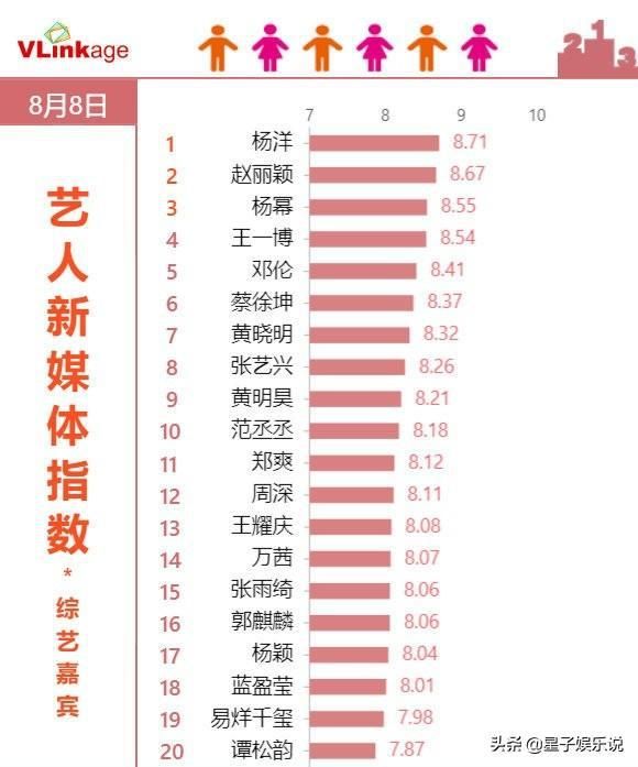  更新|最新综艺嘉宾排名更新，邓伦跌出前三，榜首连续两天霸榜