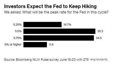 MLIV Pulse调查：美联储专注抗通胀或将使收益率曲线一直倒挂至2024年