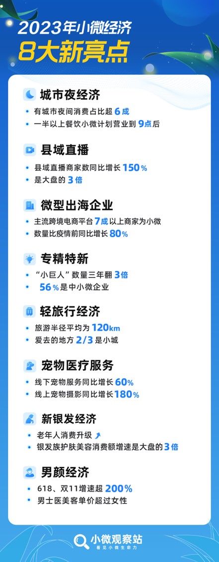 城市夜经济、县域直播……网商银行小微观察站发布2023年小微经济8大新亮点