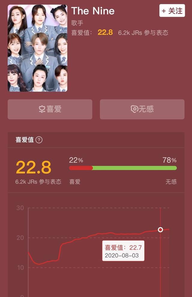  直男眼里|直男女团喜爱值排名：火箭少女73%，硬糖少女30%，THE9只有22%