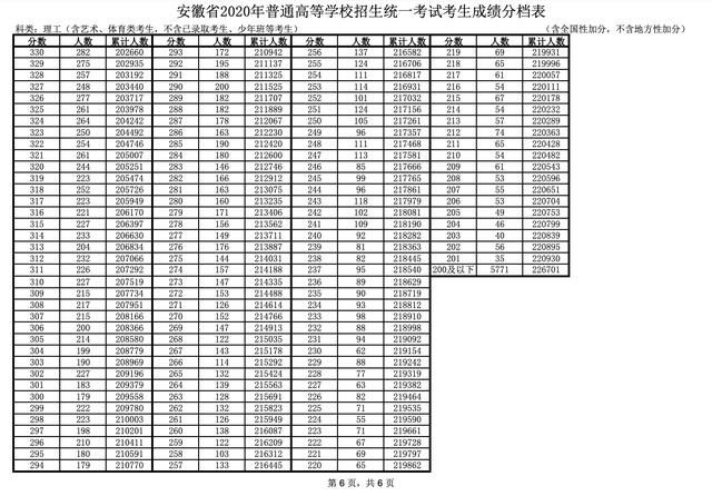  成绩|安徽省2020年高考成绩一分一段表