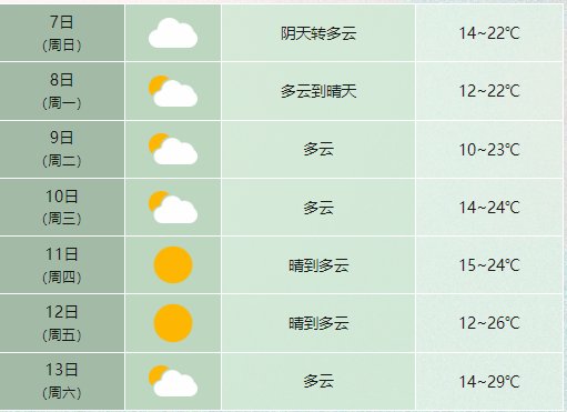 未来7天合肥以多云天气为主 13日气温回升至29℃