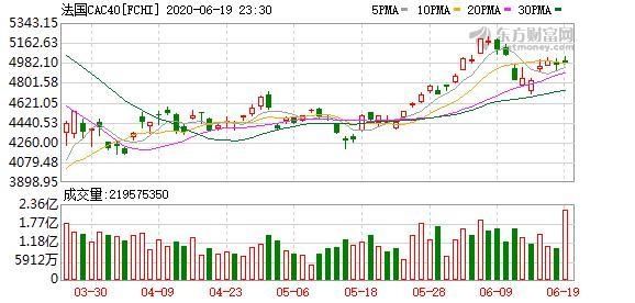  欧洲|欧洲主要股指全线收涨 法股涨超2%