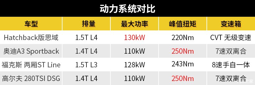  配置|Hatchback才是本田魂？两厢思域驾控更有看点