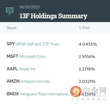  索罗斯|跟巴菲特反着来！索罗斯开启了“疯买模式”