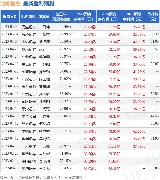 浪潮信息：5月18日召开业绩说明会，投资者参与