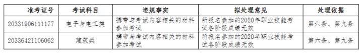  公告|浙江省教育考试院发布高考违规考生处理公告 涉及12人