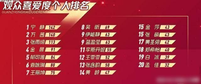  给出|孟佳观众喜爱度排名最低，颜值实力并不差为何淘汰？张萌给出答案