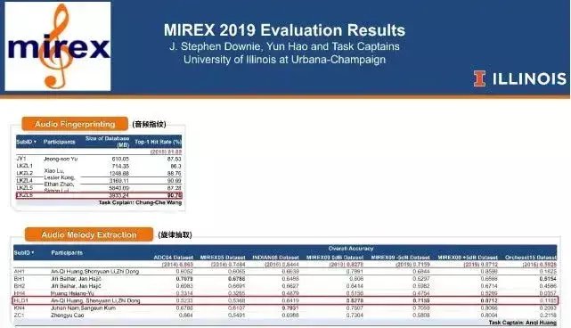  APP|音乐APP听歌识曲大评测，QQ音乐独家“翻唱识别”领跑