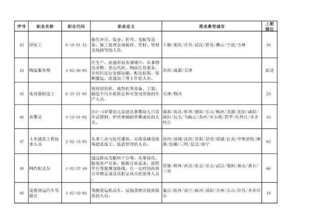 二季度|扩散|二季度100个短缺职业排行来了！最缺人的是这些