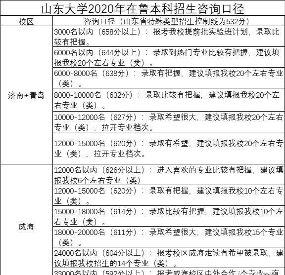  高招|最新最全高校预估分！7月28日潍坊富华高招会等你