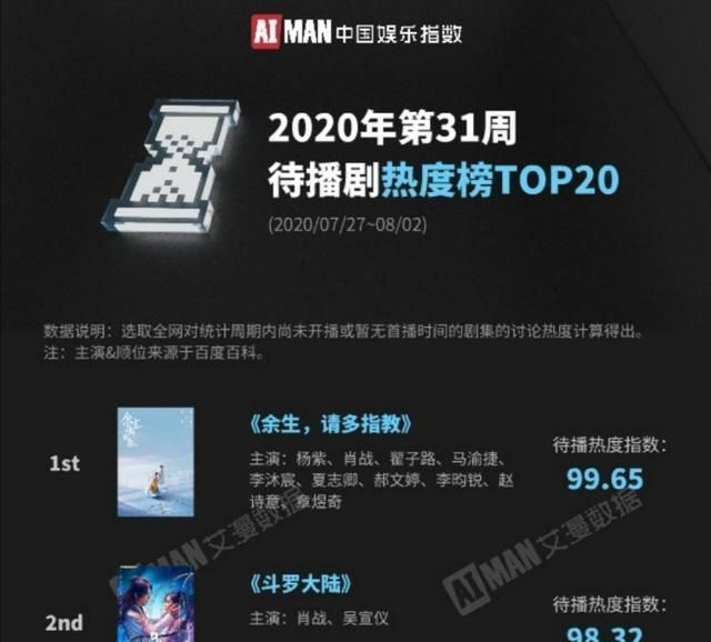  登顶|肖战强势回归, 顶流的位置“舍我其谁”, 作品登顶NO.1&2