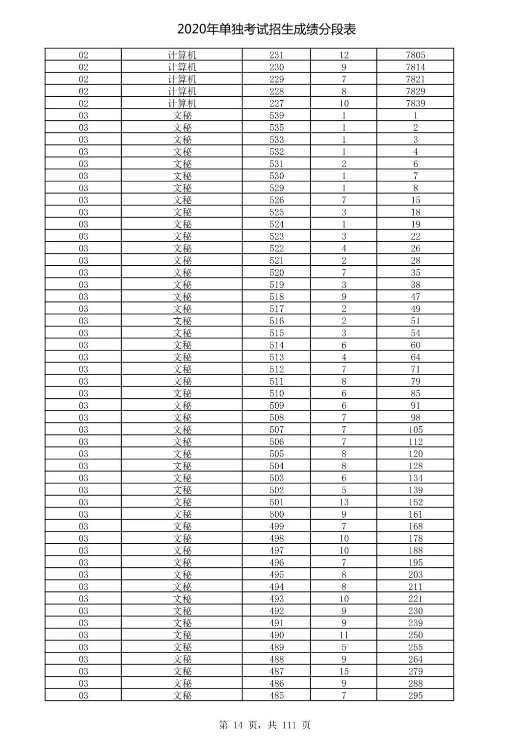  成绩|速看！2020高考艺术类、体育类及单独考试招生综合分（成绩）分段表出炉！