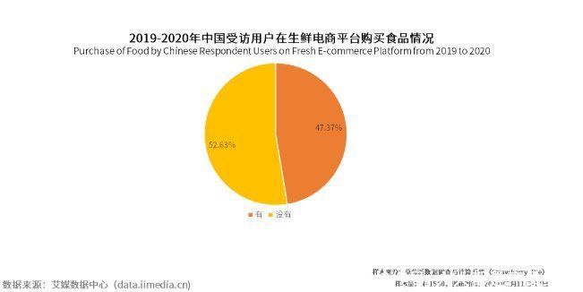 干货分享：社区生鲜团购竞品分析报告