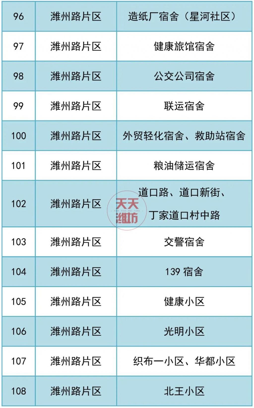 流改造工程|详细名单公布！潍坊这些老旧小区面临改造，老房子要升值！