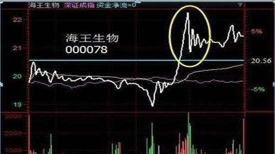  股市中|注意了！主力资金出逃，大跌将至，散户重点关注“钓鱼线”走势，这些股票已无力反弹