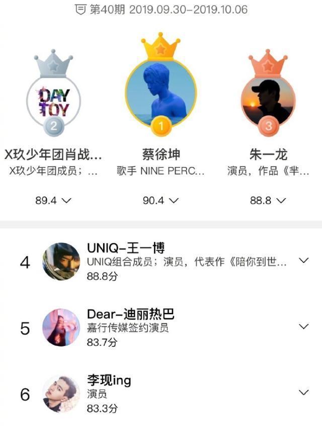  进前|最新明星势力榜公布，肖战丢失冠军宝座，王一博未进前三！