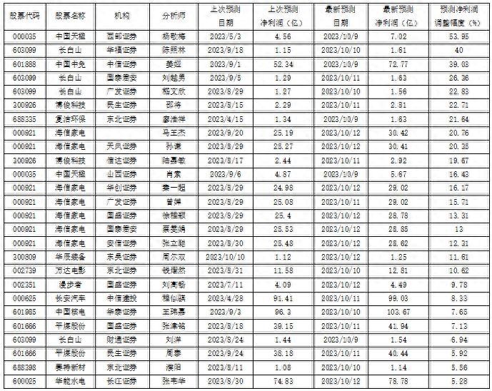 中免被7家机构下调盈利预测值