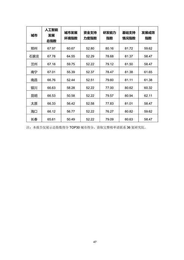  中国|兰州处第三梯队！2020年中国城市人工智能发展指数报告发布