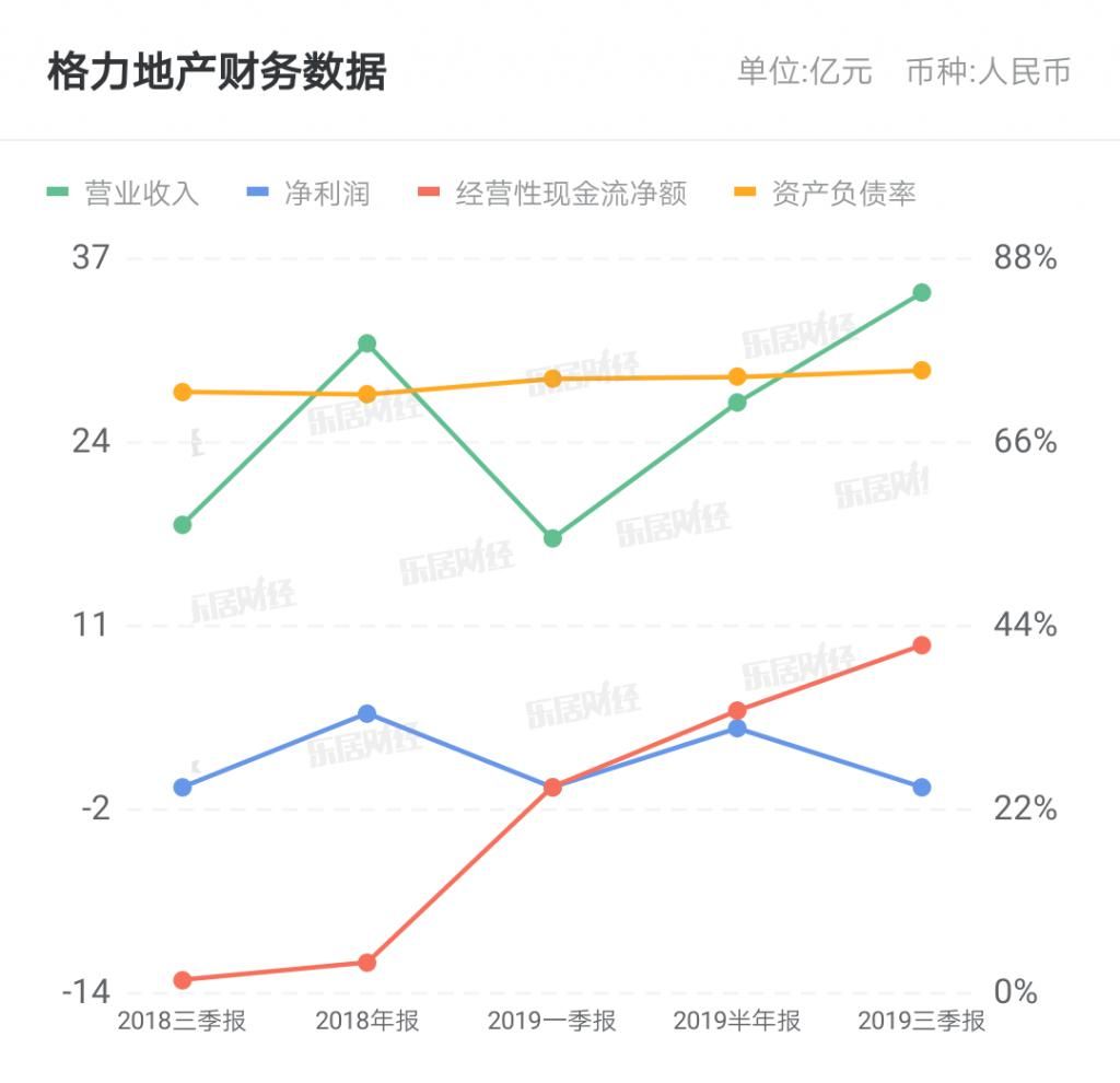  地产|格力地产上半年地产板块收入26.55亿元 同比增长111.66%