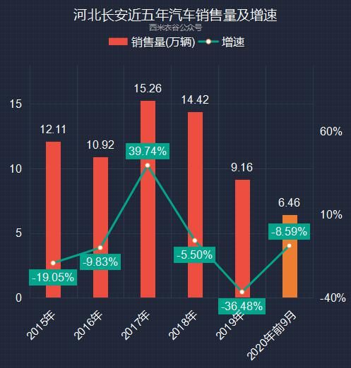 增速|长安汽车前九月卖车数据解读：累计销量增速已高于过去五年