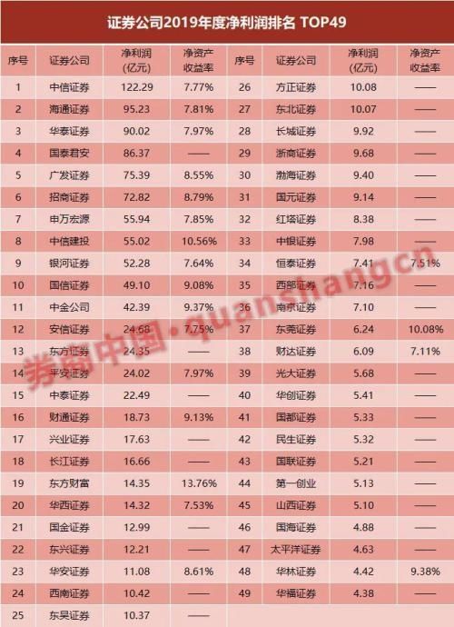  券业|分类评级放榜在即！券业38项指标大排名出炉 这16项挂钩分类评价 来看98家券商细分业务哪家强