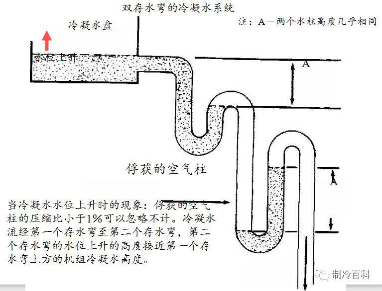  安装|冷凝水管存水管的使用与安装