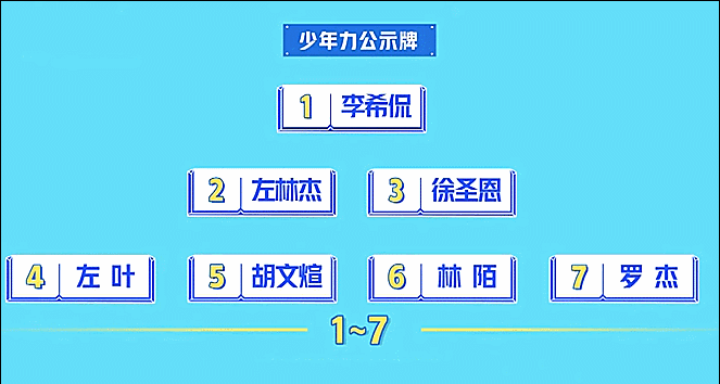  李希侃|少年之名首次公演排名，李希侃霸占榜首，左林杰名次让人意外