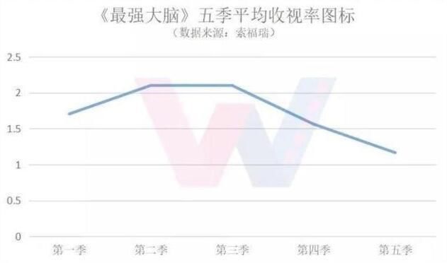  最强|《最强大脑》是如何走下神坛？一副好牌打得稀烂，终成作秀节目