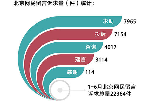 人民网|人民网《领导留言板》北京版块上半年留言22364件 回复率达91．8％