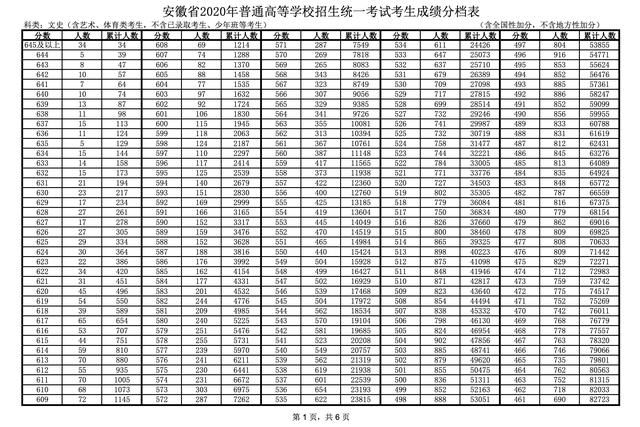  成绩|安徽省2020年高考成绩一分一段表