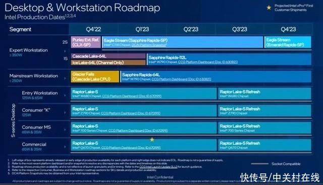 性能暴涨！曝英特尔第14代Raptor Lake处理器睿频6.2-6.5 GHz
