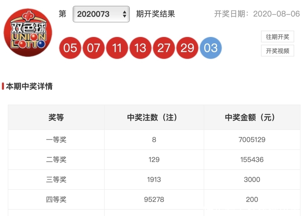 开奖|20073期双色球开奖结果，二等奖129注，彩民道，头脑终于清醒了